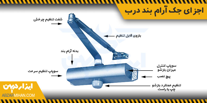 اجزای داخلی آرام بند درب از یک بدنه اصلی و یک بازوی قابل تنظیم ساخته شده است.